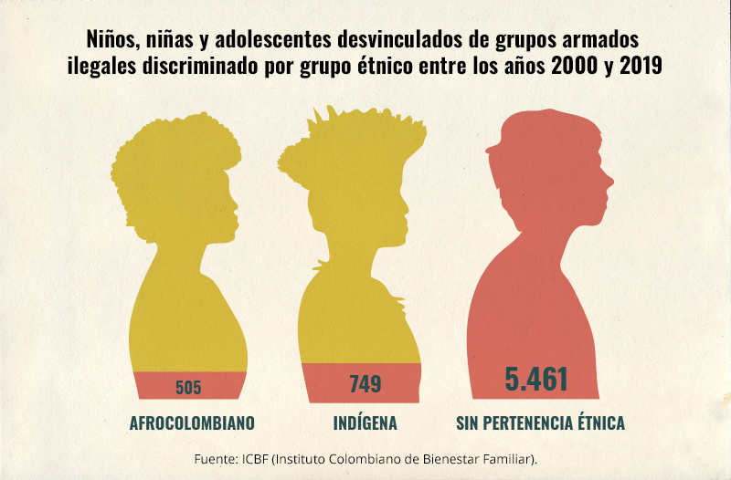 NIÑOS, NIÑAS Y ADOLOSCENTES DESVINCULADOS DE GRUPOS ARMADOS, discriminado por grupo etnico